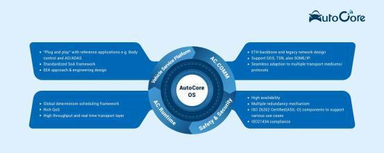 高性能汽车中间件平台「AutoCore.ai」完成新一轮融资,博世、高瓴加注