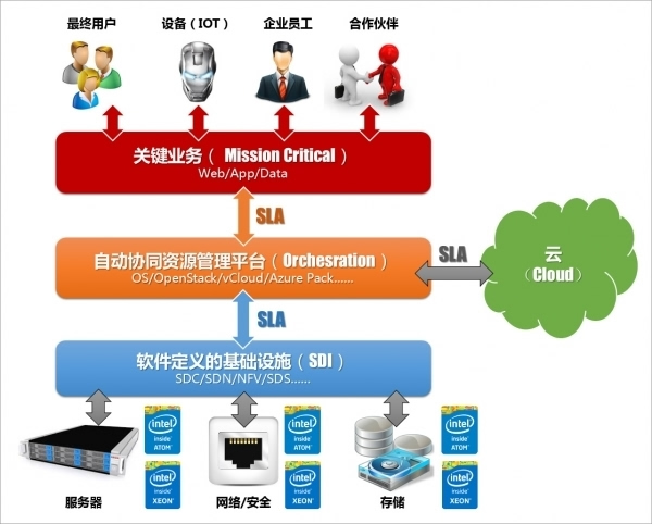 互联时代下关键业务平台的"新常态"