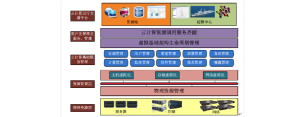 云计算数据中心建设方案