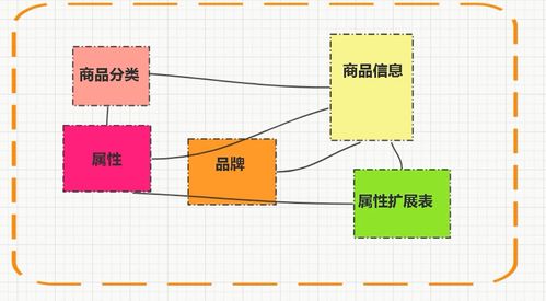 软件架构 解密电商系统商品模块业务