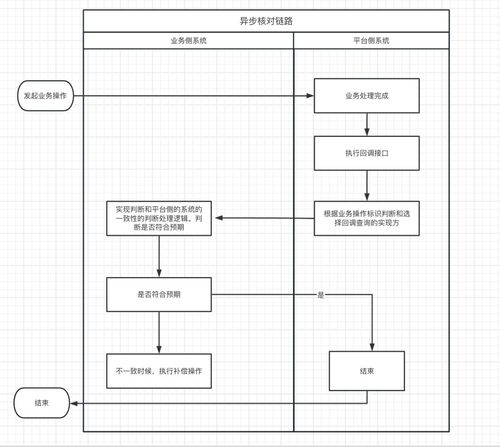 微服务架构中的数据一致性 解决方案与实践 得物技术