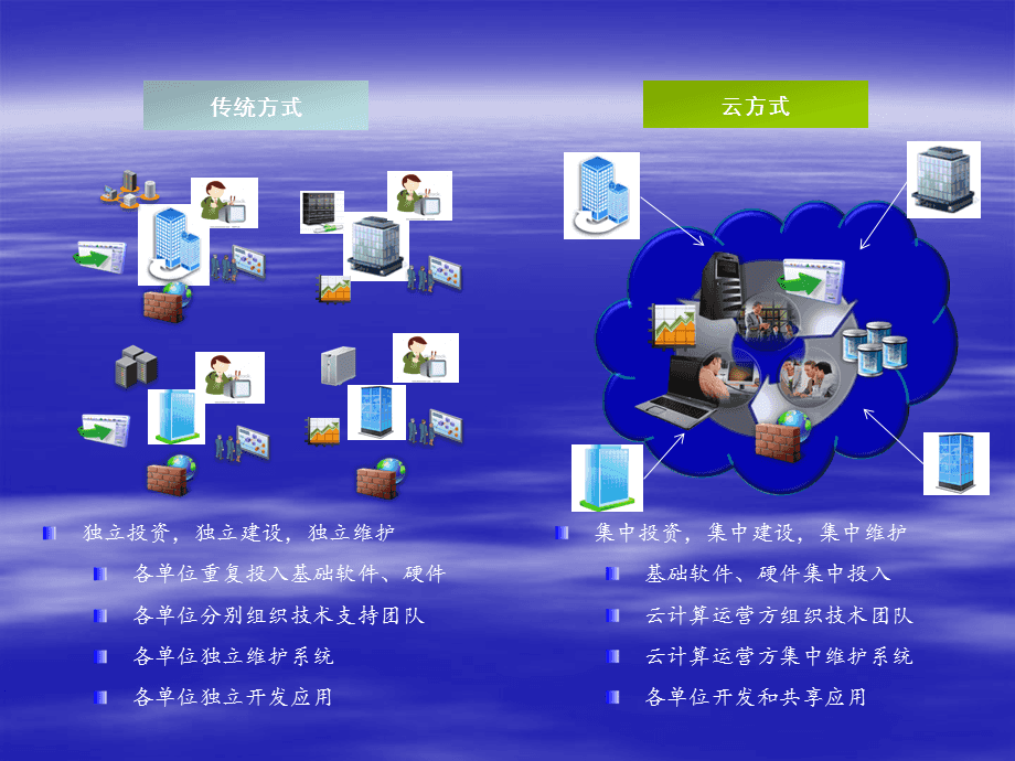 智慧园区云计算解决方案