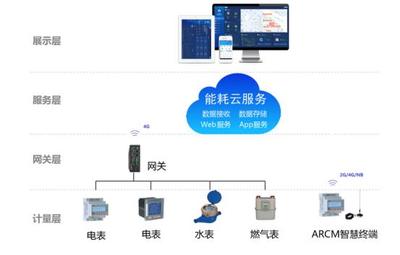 可视化能耗管理系统云平台厂家 数据可对接其他系统软件