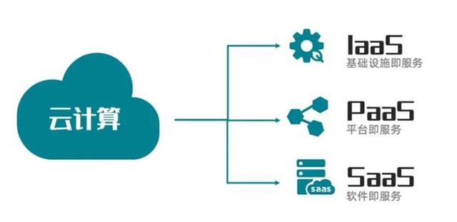 云计算根据服务类型可以分为iaas\paas\saas