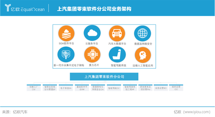 软件定义汽车:上汽进入造车2.0时代