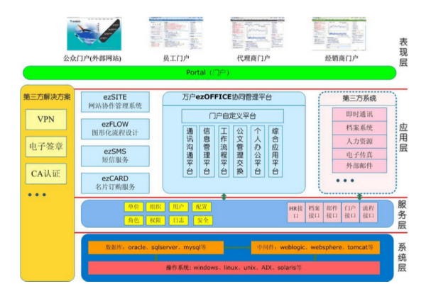 万户网络ezOFFICE的主要功能模块?