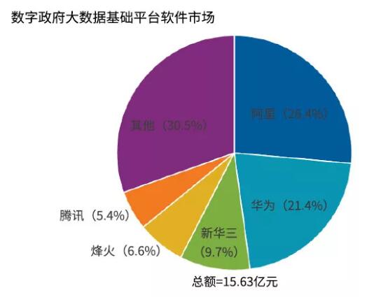 idc 烽火位列数字政府大数据基础平台软件市场第四